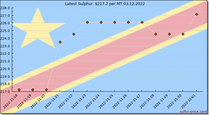 Price on sulfur in Democratic Congo today 03.12.2022